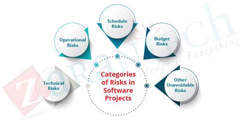 what are the possible impacts of less-than-thorough testing a software|risks of not testing software.